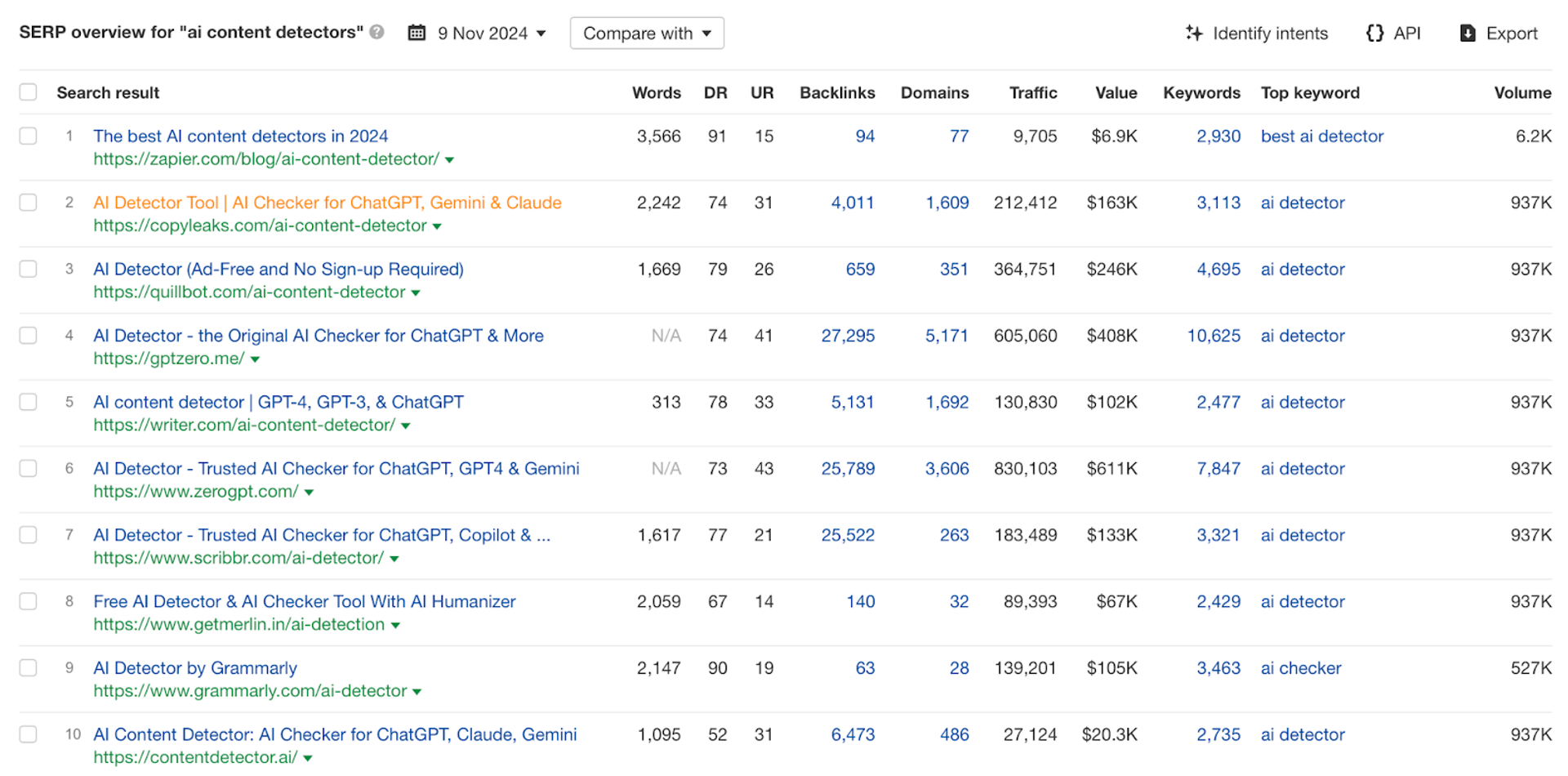 Domain Ranking - topical authority