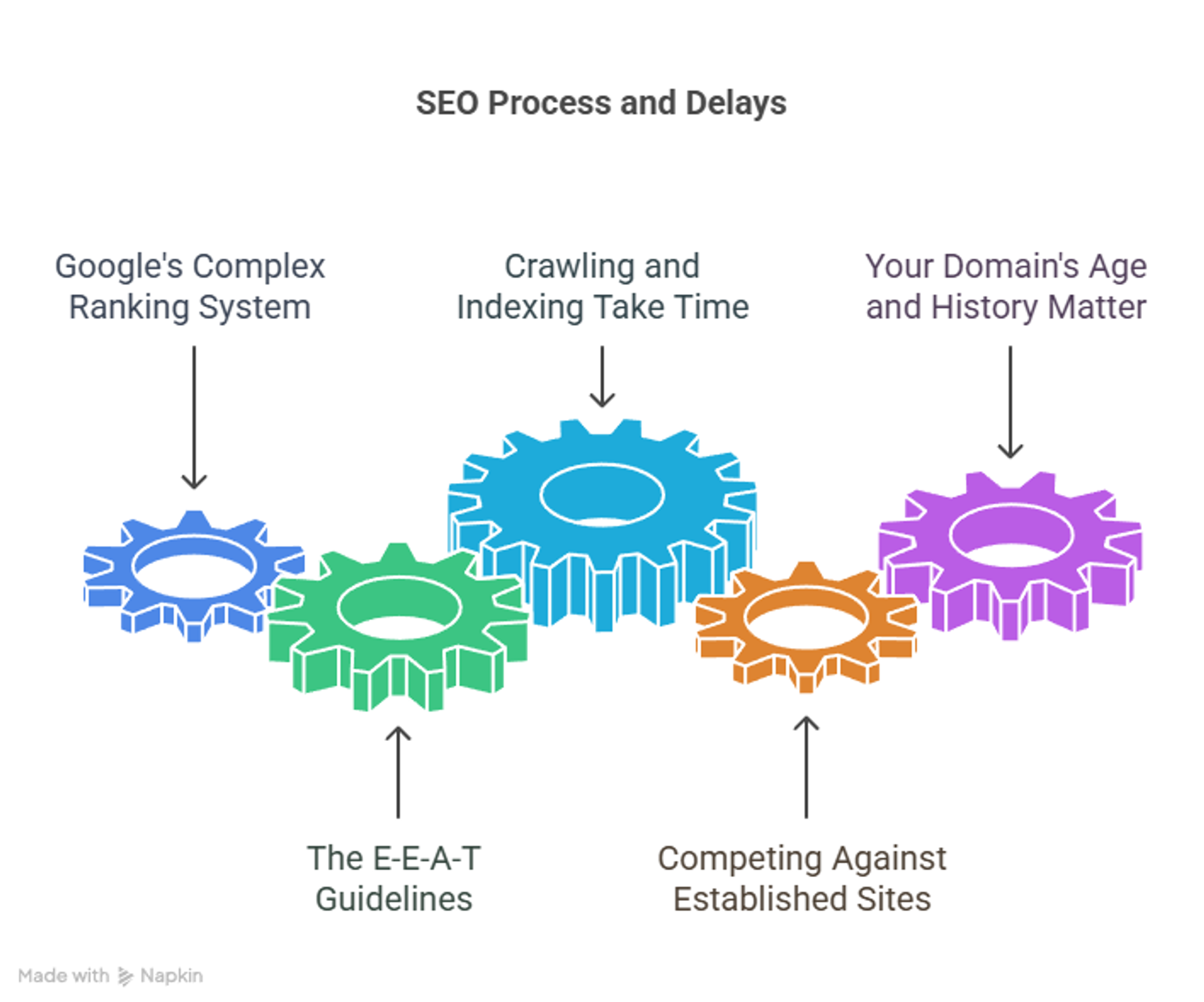 Why does SEO take so long to work