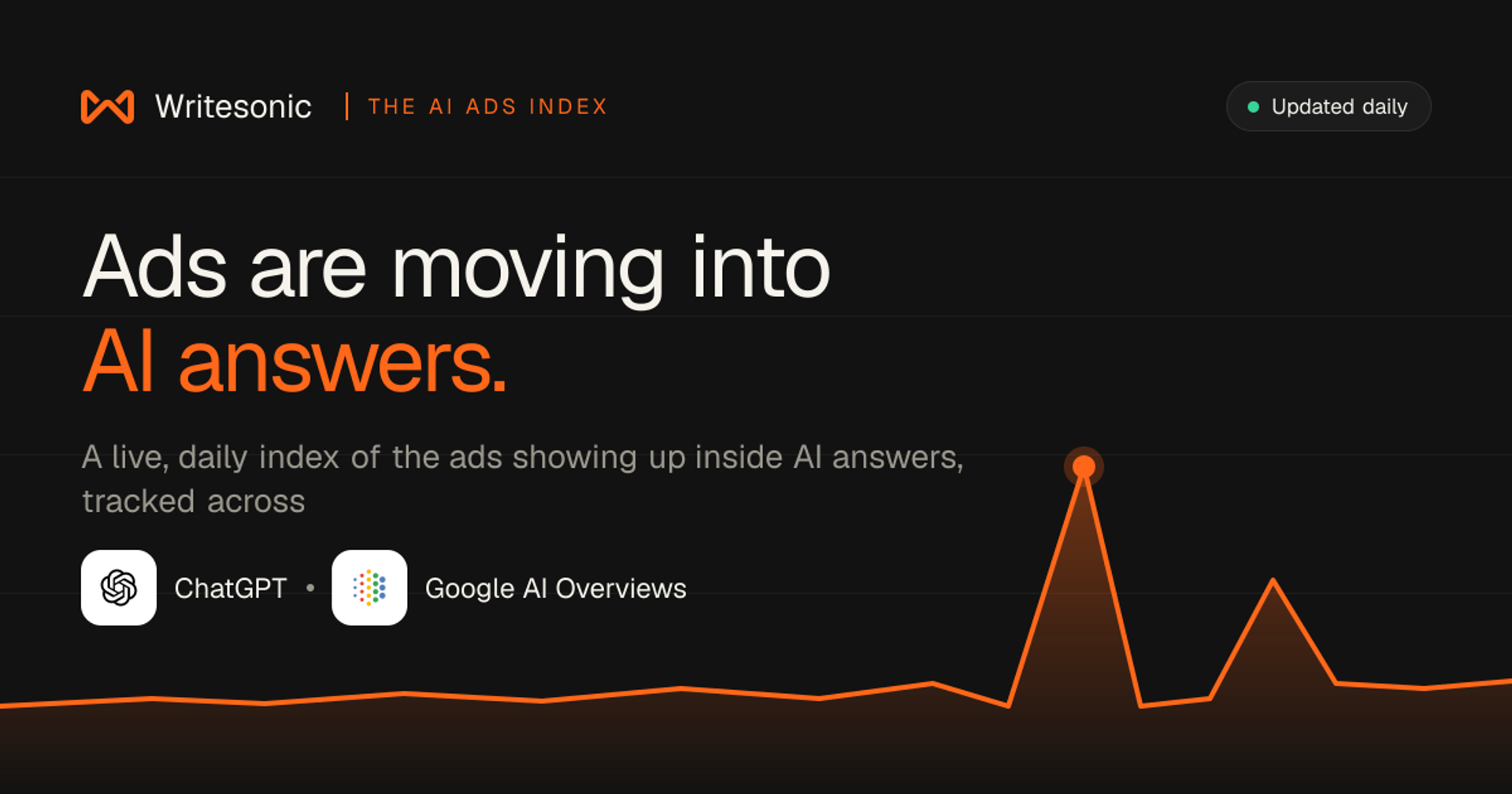 Writesonic AI Ads Index cover image: a line chart of ChatGPT ad penetration with a sharp spike, headline 'Ads are moving into AI answers.'
