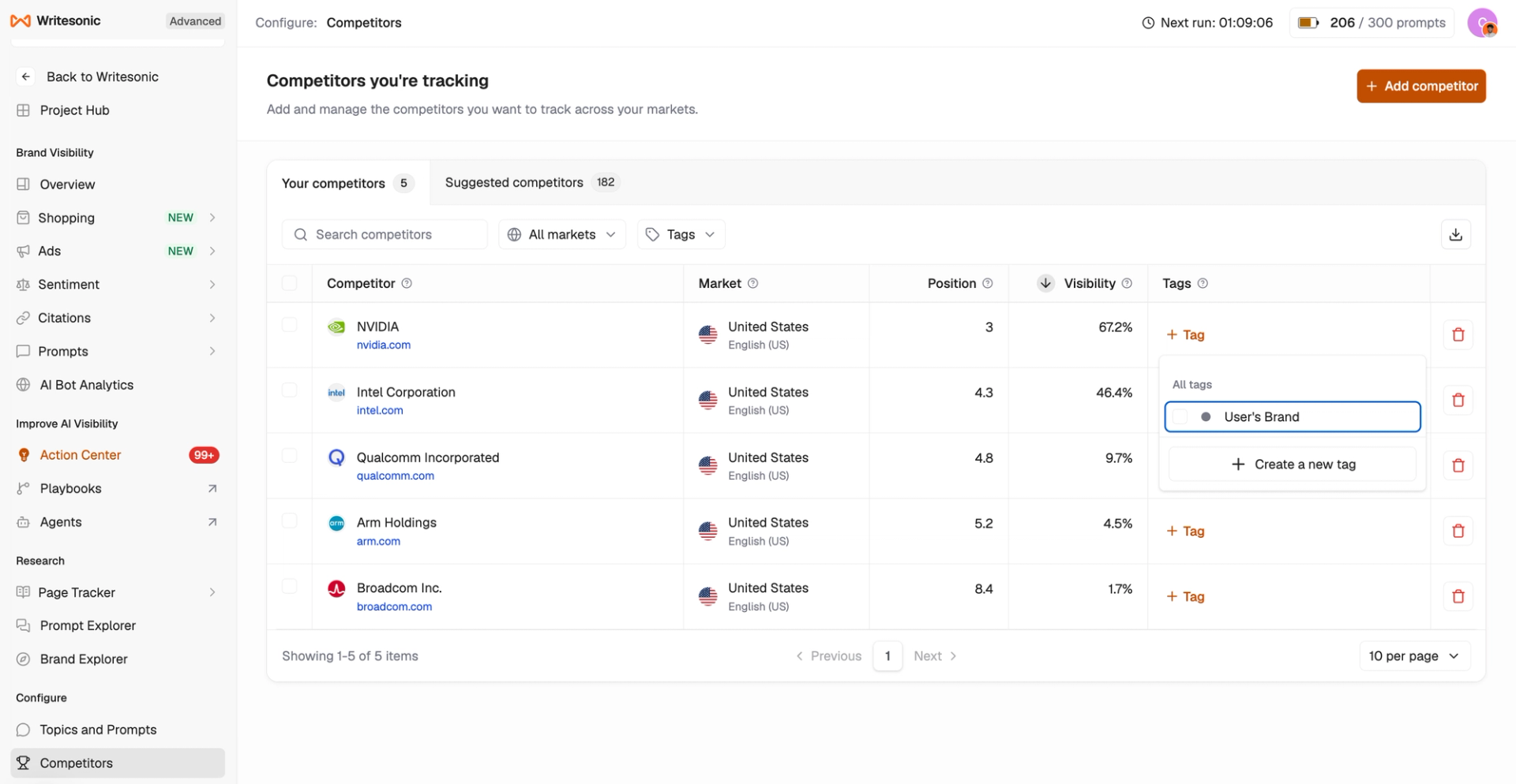 Writesonic competitor tracking dashboard showing five competitors with their markets, average positions, AI visibility scores, and tagging options.