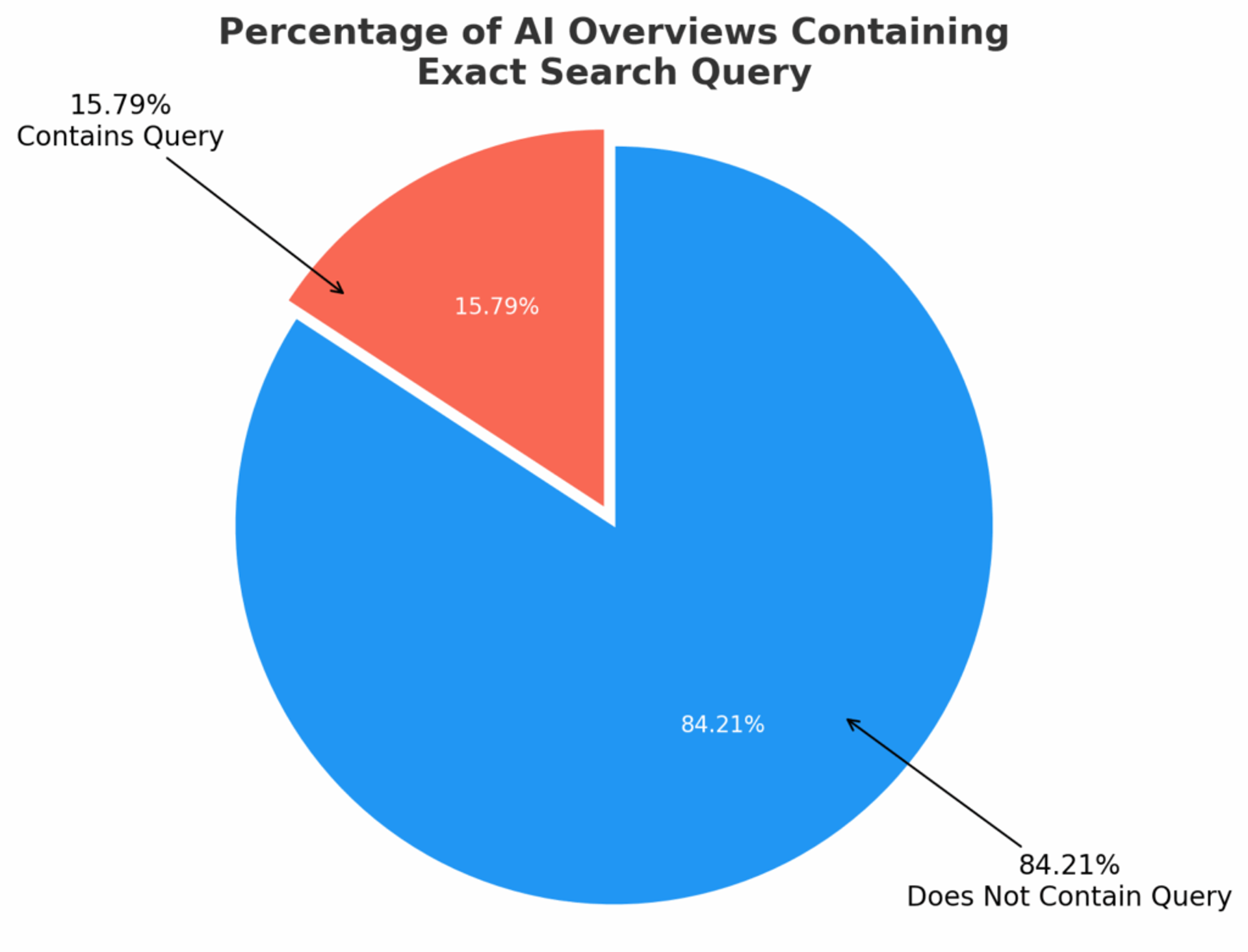 Content matters more than keywords in AIOs - How to Rank in AI Overviews