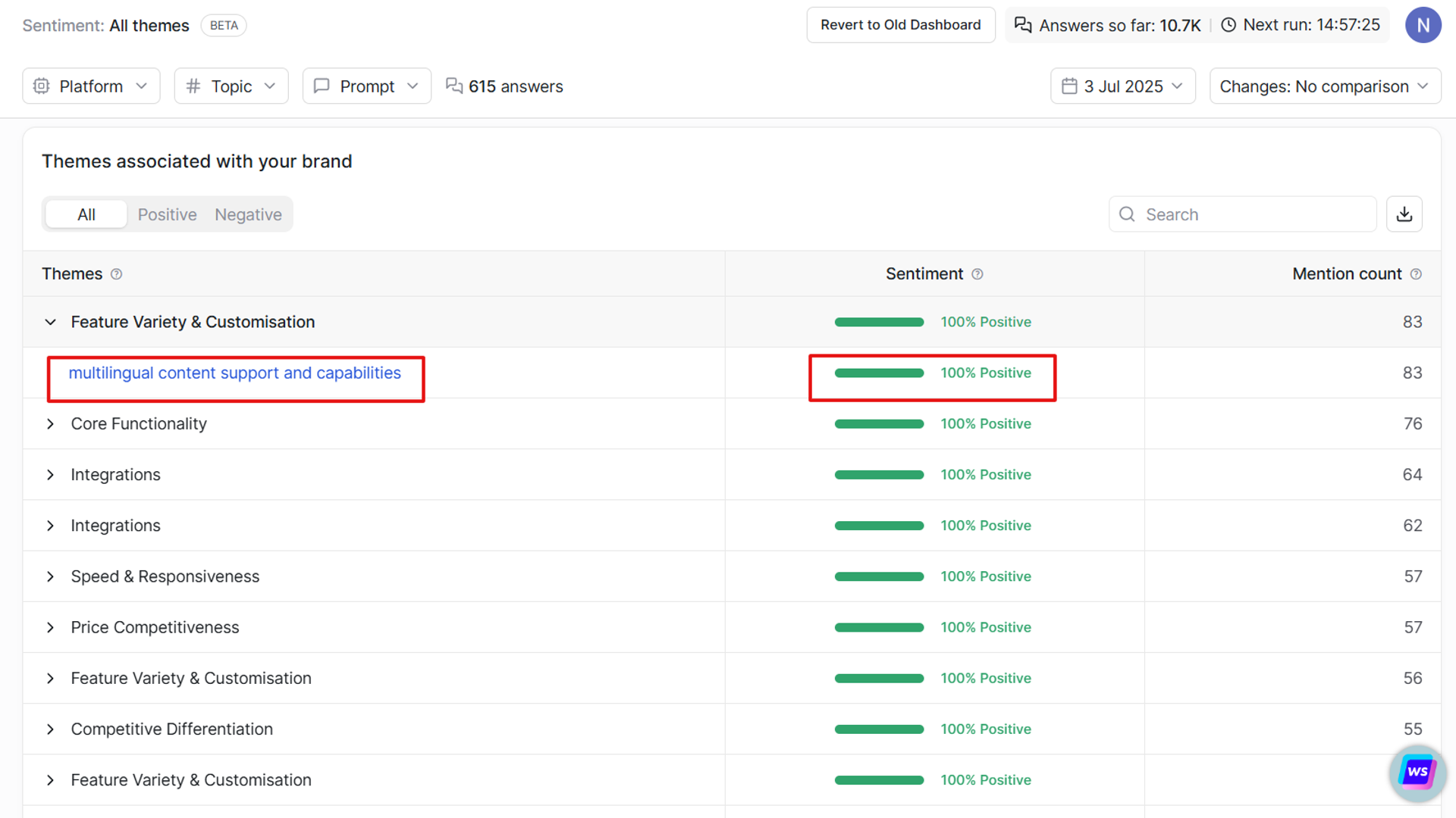 With thematic analysis, you can know exactly what themes your brand is associated with in AI search engines