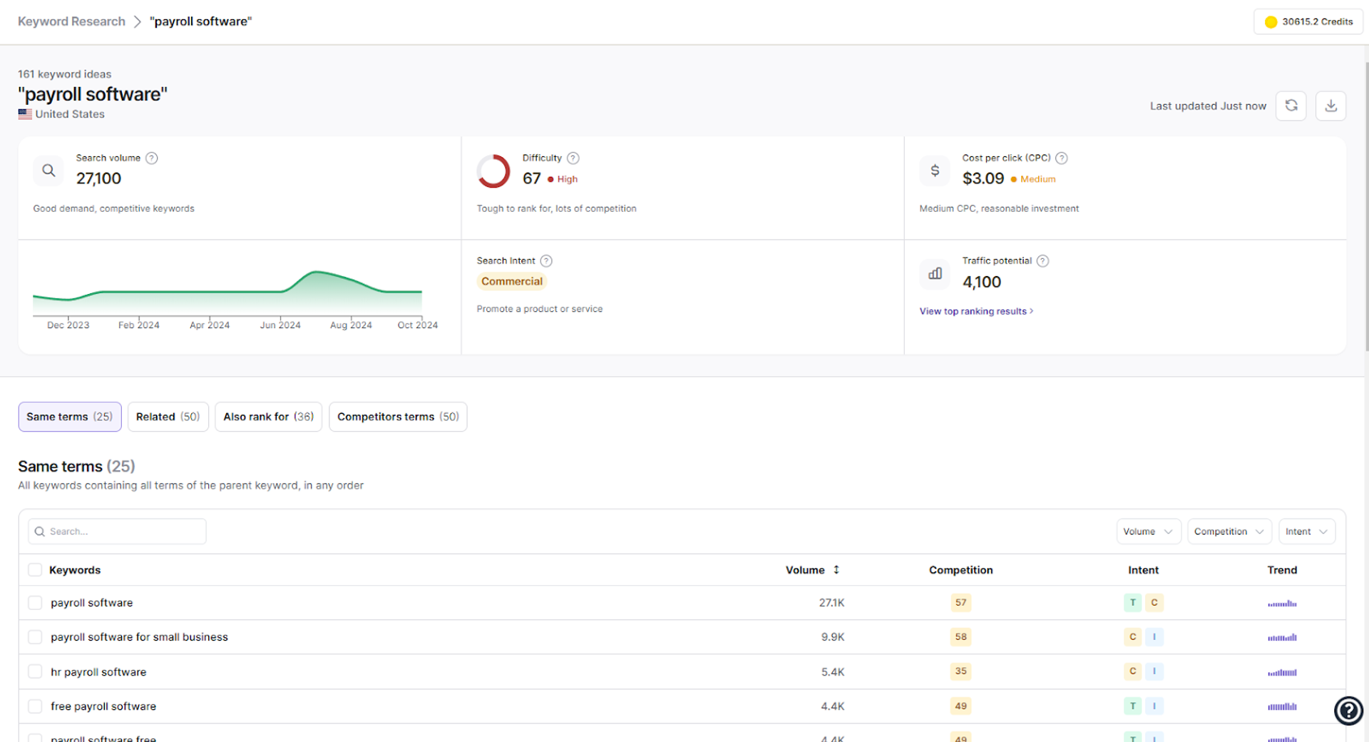 Writesonic’s Keyword Research tool showing high-competition keywords and related terms for enterprise SEO strategy.