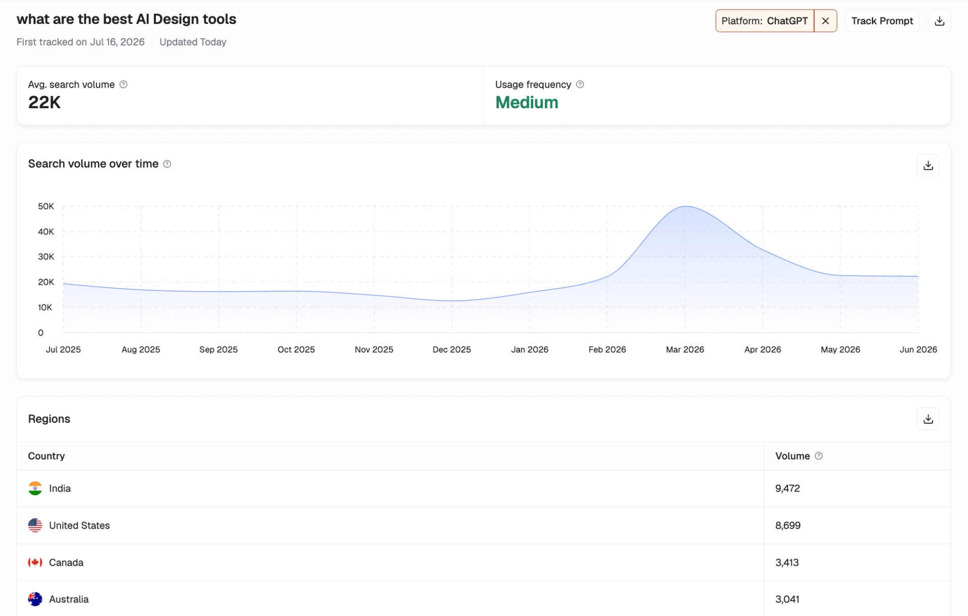 See the average search volume, trend, region-wise distribution, and top ranking brands for that prompt