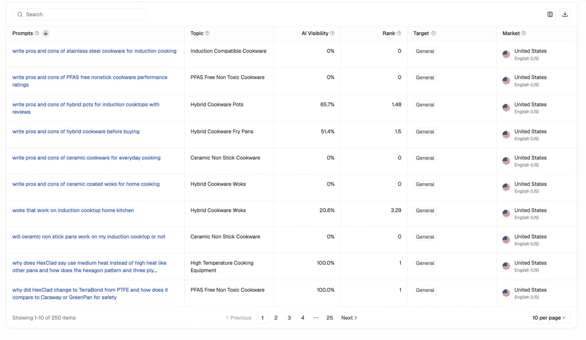 Writesonic prompt table showing cookware questions, topics, AI visibility percentages, ranks, and the United States market.