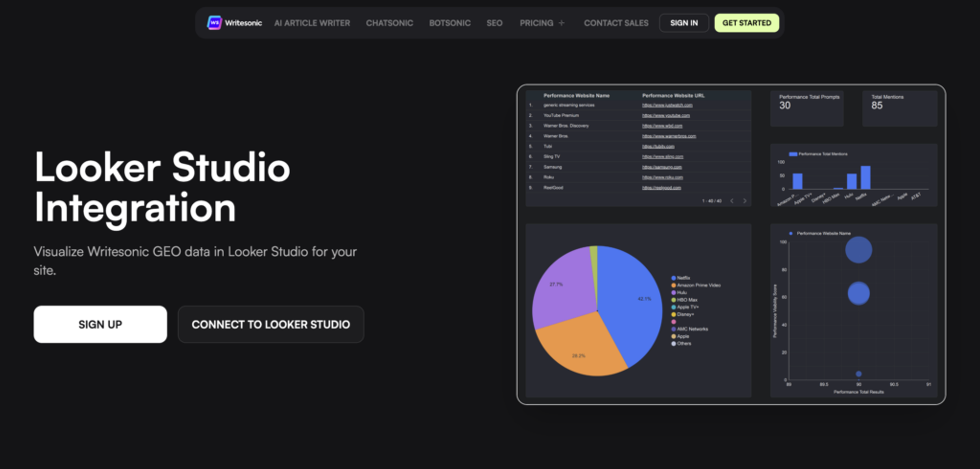 Writesonic Looker Studio addon landing page showing the integration setup flow