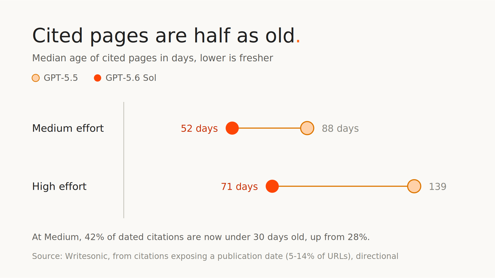Dumbbell chart showing median cited-page age falling from 88 to 52 days at Medium effort and from 139 to 71 days at High effort.