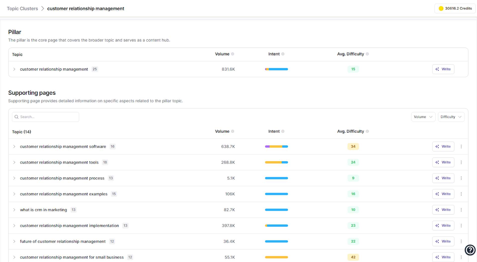 Writesonic’s Topic cluster tools showing pillar and cluster pages for enterprise SEO solutions.