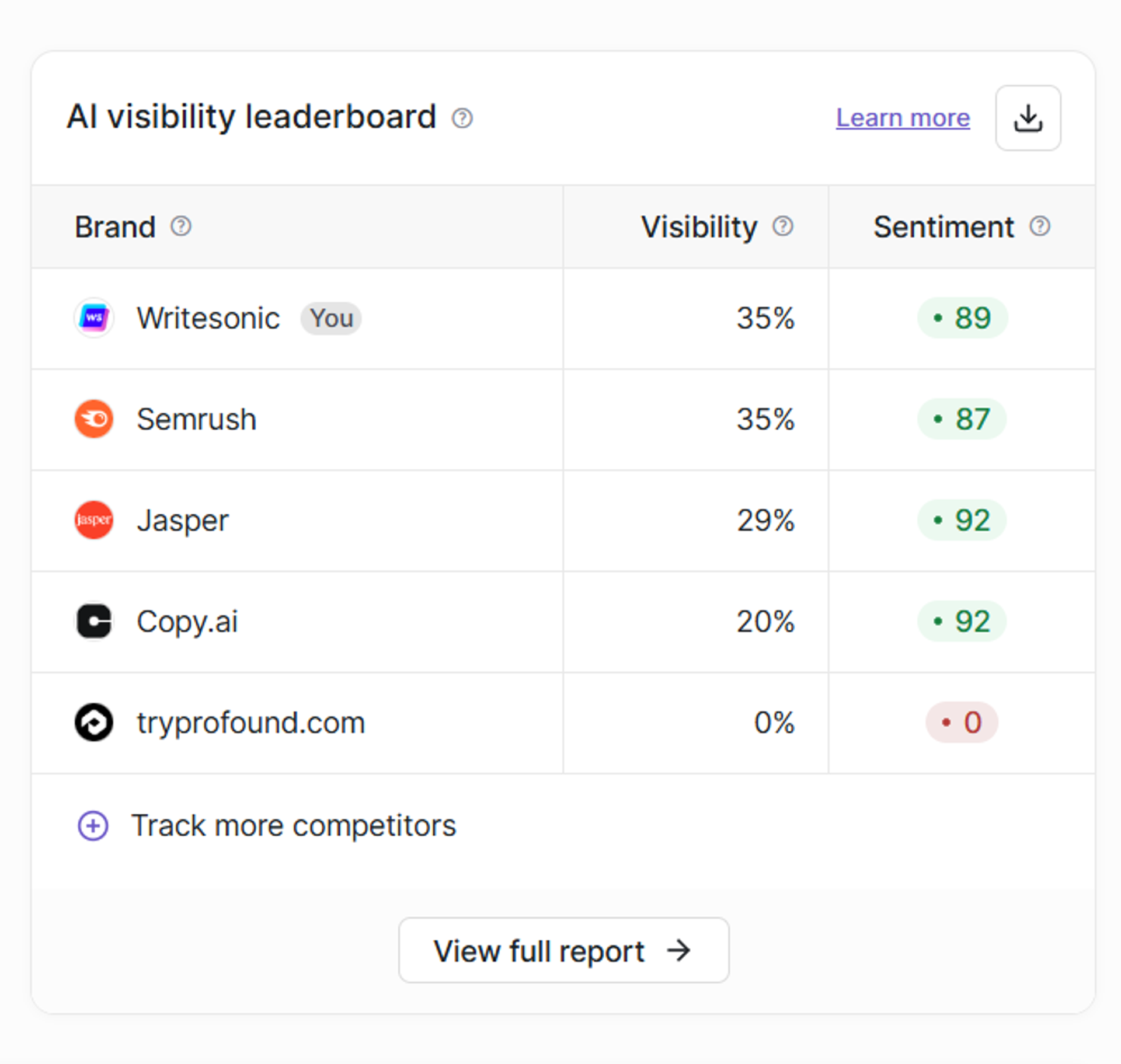 Writesonic AI Visibility Leaderboard