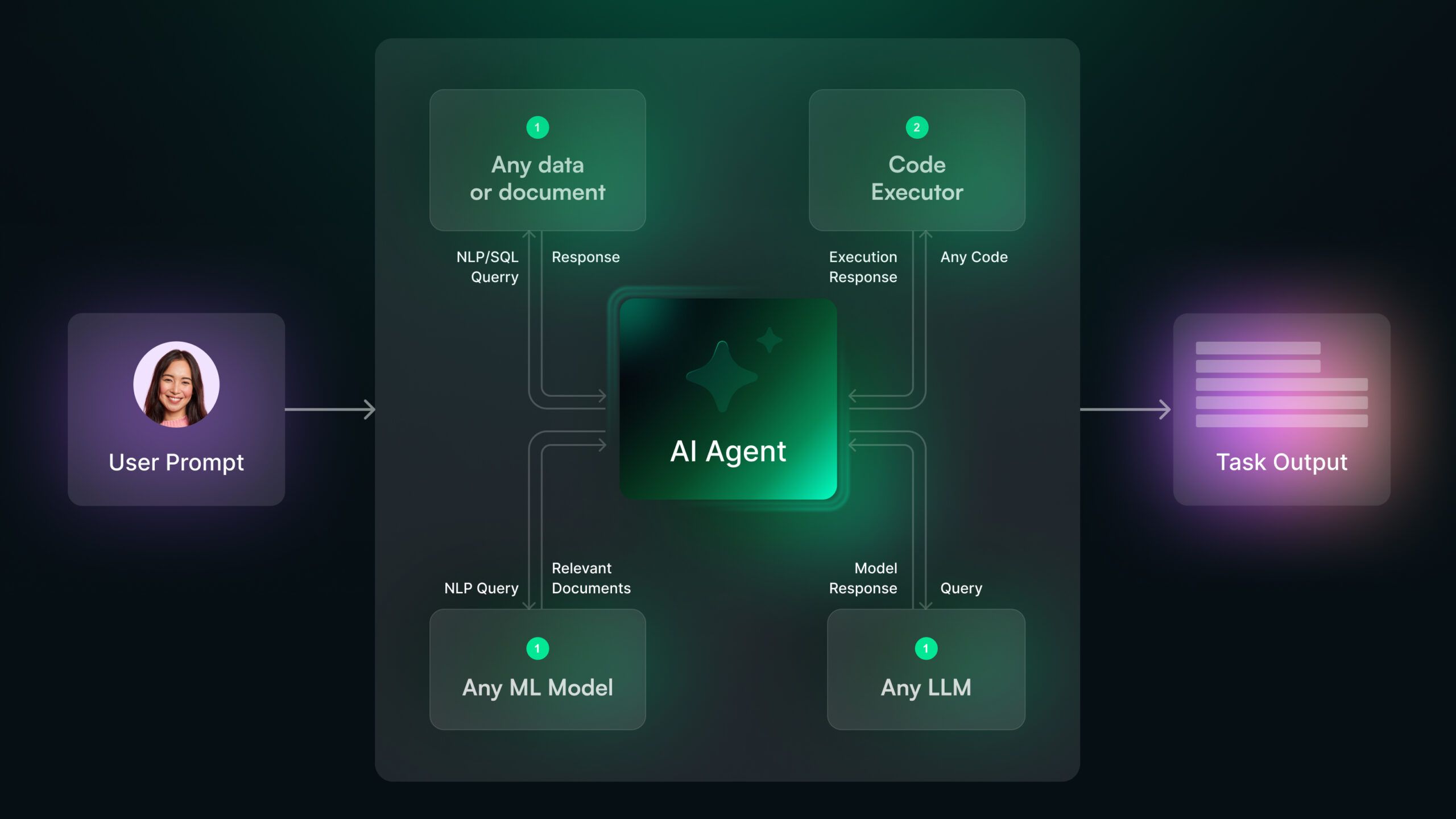 Guide To Using AI Agents