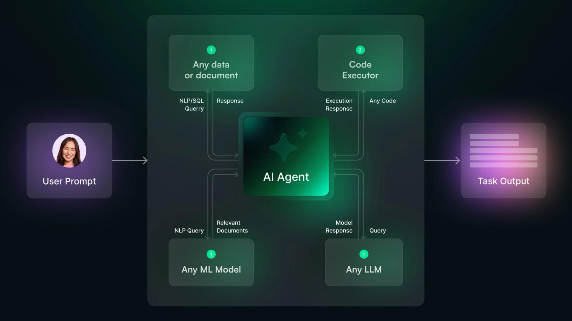 What Is an AI Agent? Guide To Using AI Agents for Your Business