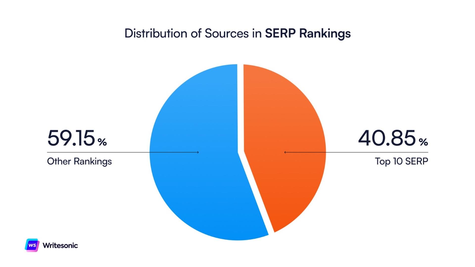 Distribution of sources in SERP rankings - AI citations from SERP results study