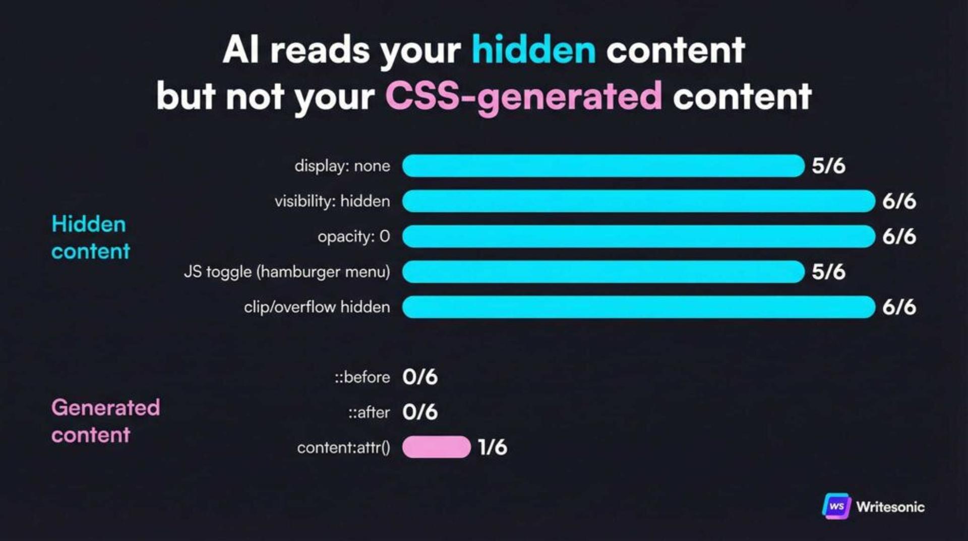 CSS visibility comparison: display none and visibility hidden score 5-6 out of 6, while CSS pseudo-elements before and after score 0 out of 6 across all AI crawlers