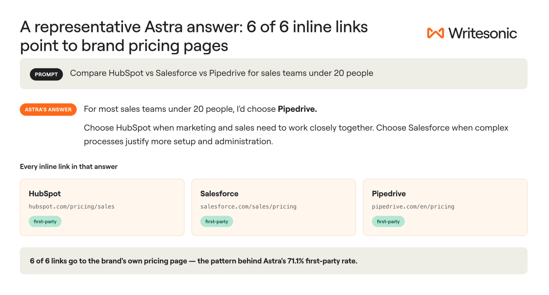 A GPT-6 Astra answer comparing HubSpot, Salesforce, and Pipedrive. All six visible links point to first-party brand pricing pages, each tagged first-party.