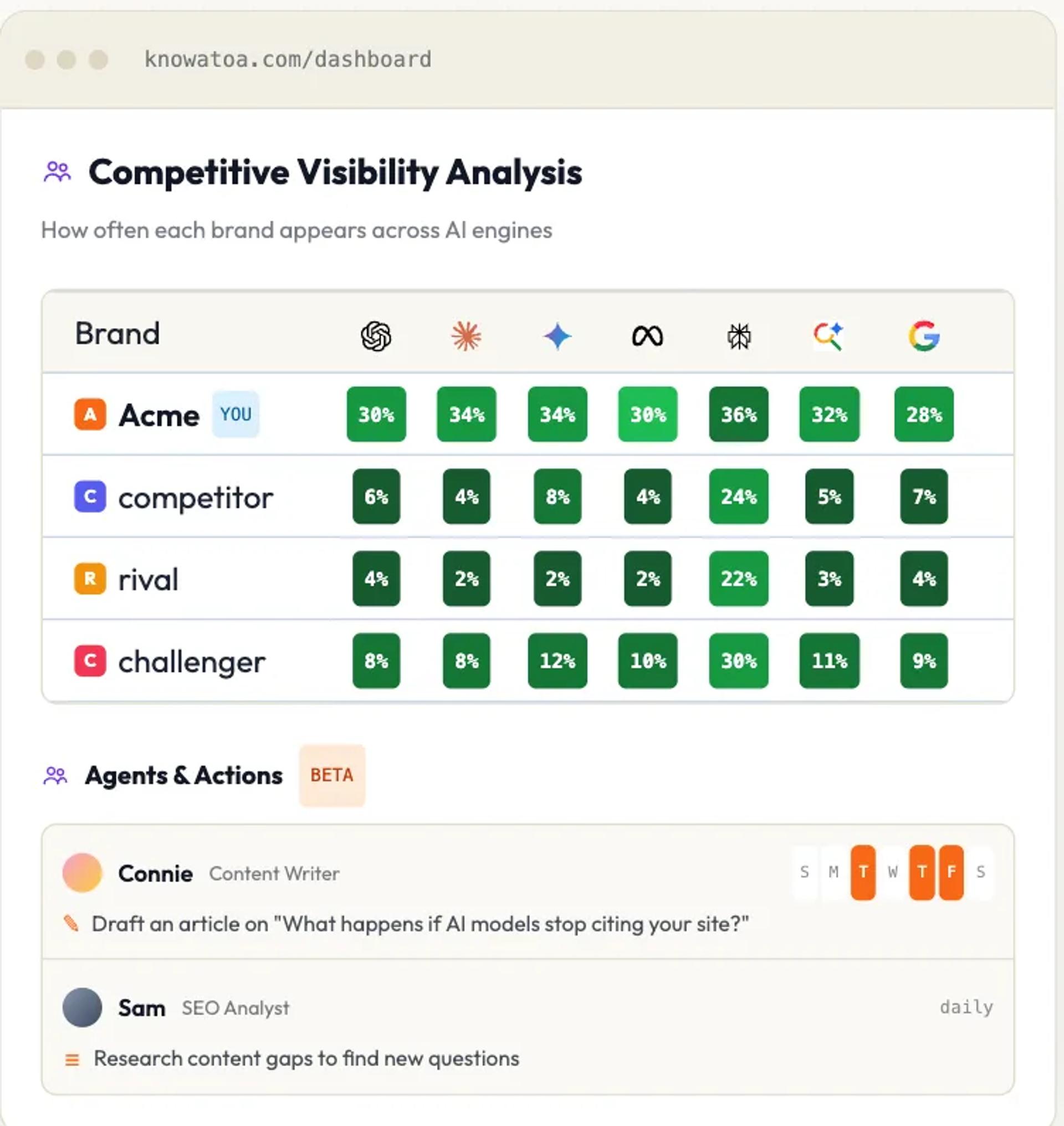 Knowatoa competitive visibility analysis