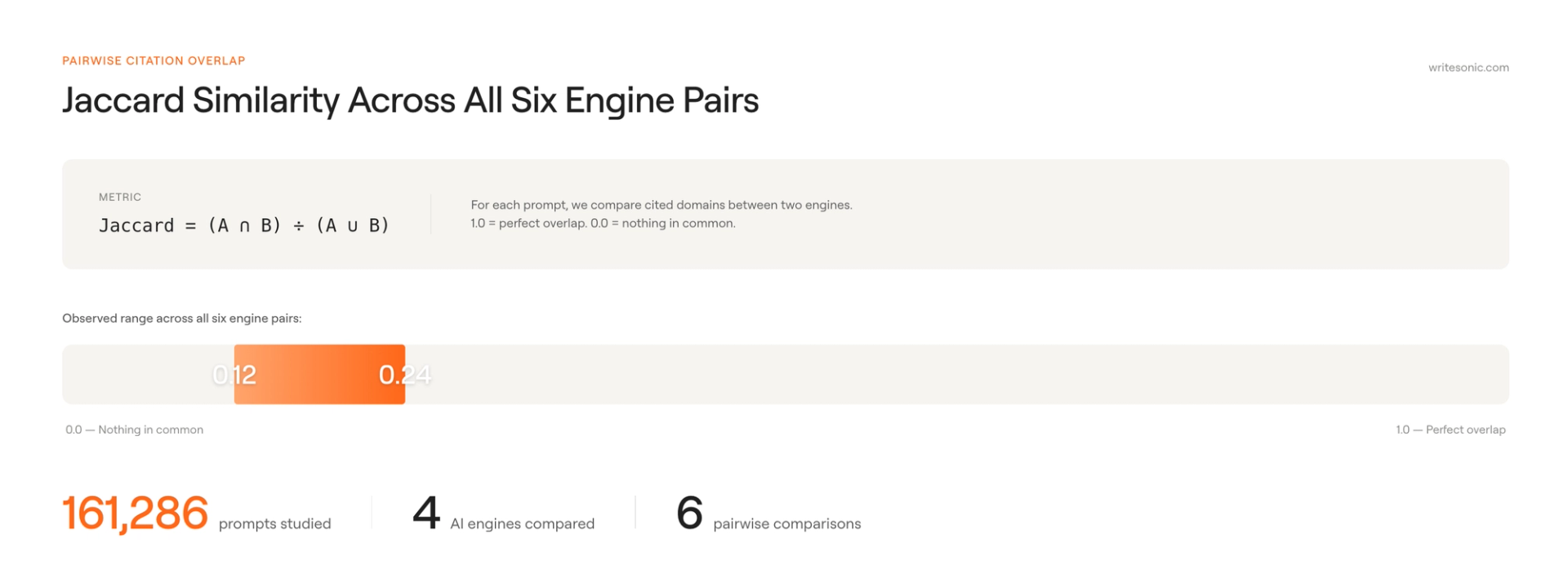 Infographic explaining Jaccard similarity as a citation overlap metric, showing the formula (A∩B ÷ A∪B), an observed range of 0.12 to 0.24 across all six engine pairs, and the study scope: 161,286 prompts, 4 AI engines, 6 pairwise comparisons. Writesonic data study.
