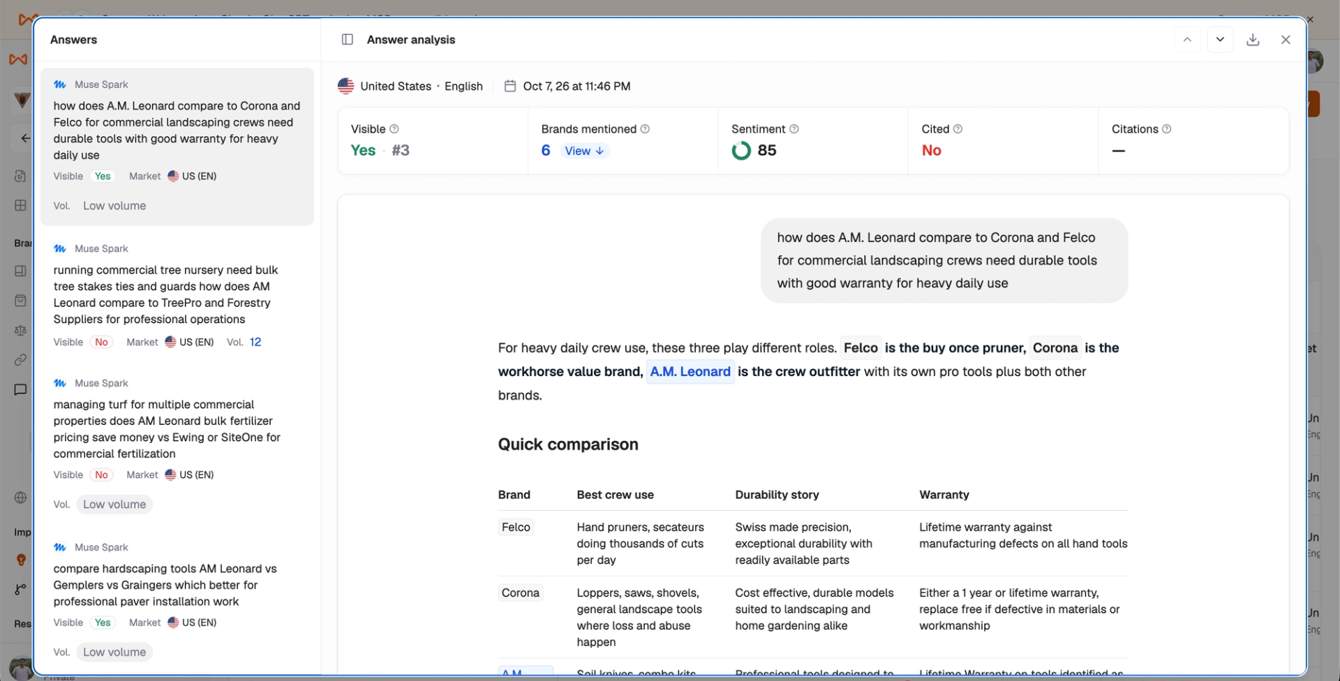 Writesonic Muse Spark answer analysis showing A.M. Leonard’s visibility, position, sentiment, and comparison with Corona and Felco.