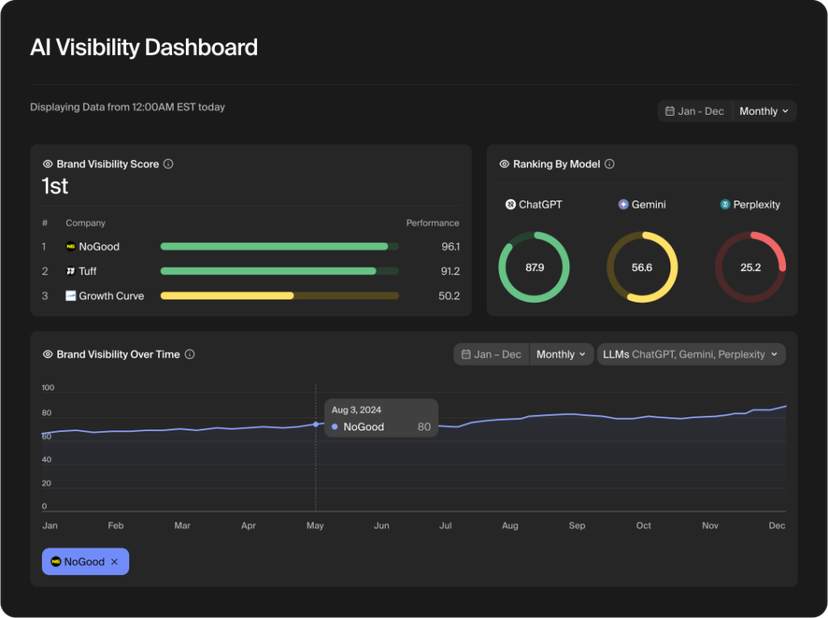 Top 12 LLM Tracking Tools for AI Visibility