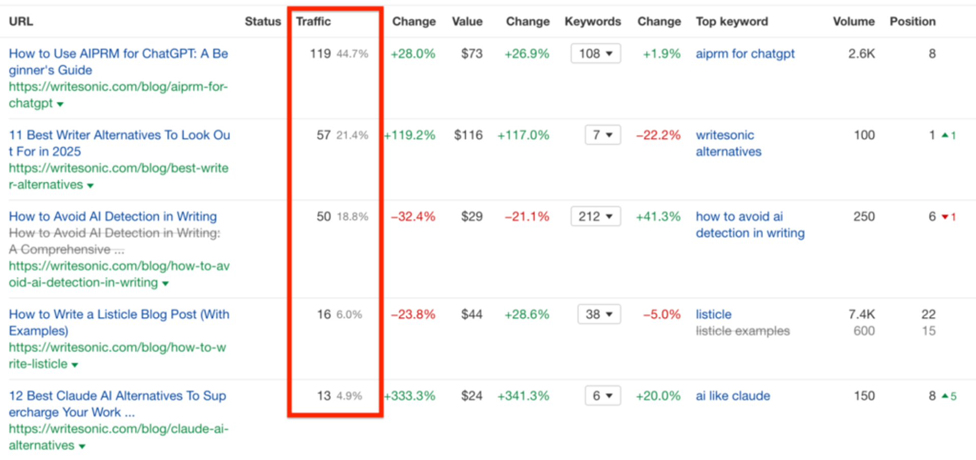 Understanding traffic share on Ahrefs for SEO competitive analysis