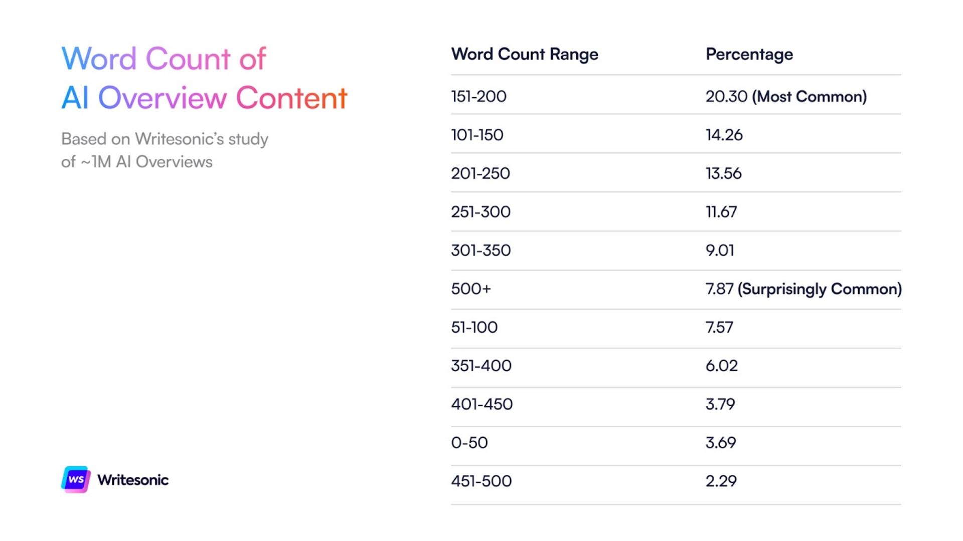 Word Count of AI Overview Content - AI Overviews Length Insights