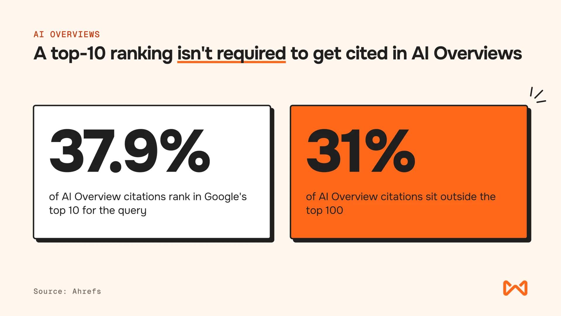 Two bold percentage panels showing 37.9% in top 10 and 31% outside top 100, illustrating citation rank spread.