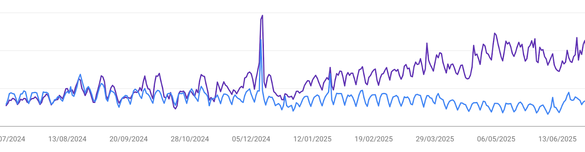 Google Search Console - High impressions low clicks