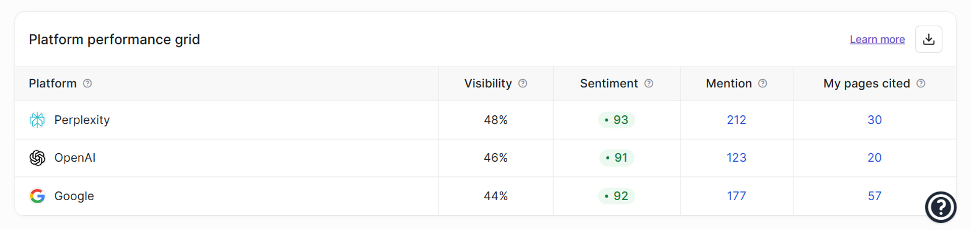 For comparison: Writesonic's own data