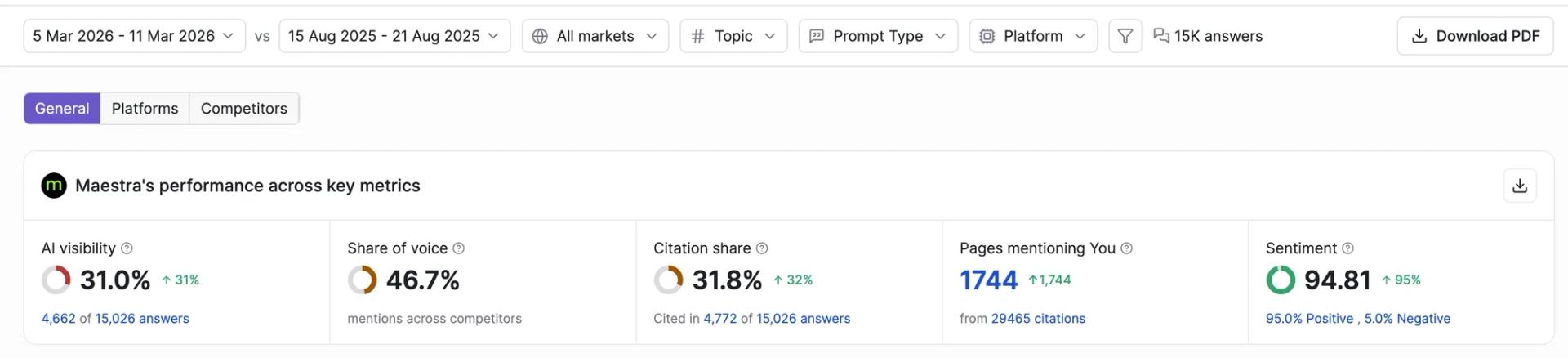 Maestra's performance across key metrics