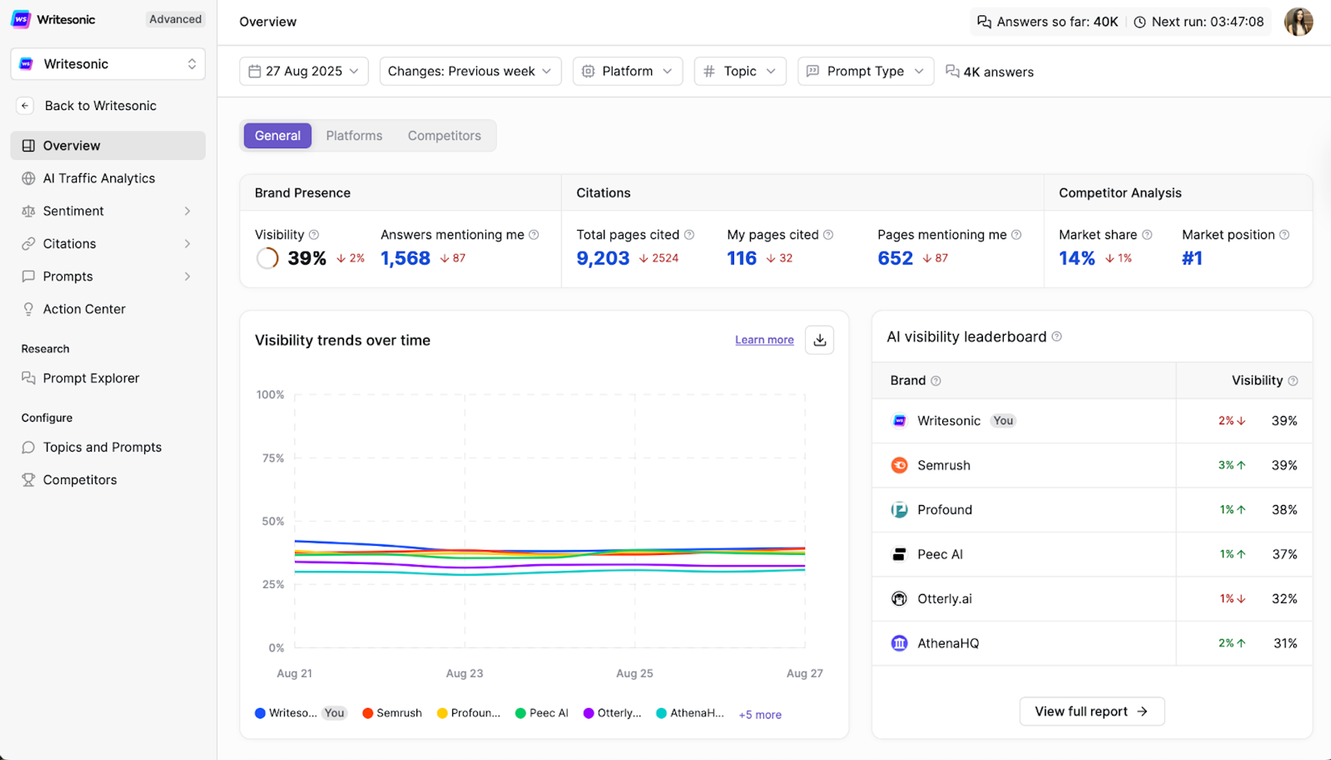 Writesonic Dashboard - Answer Engine Optimization