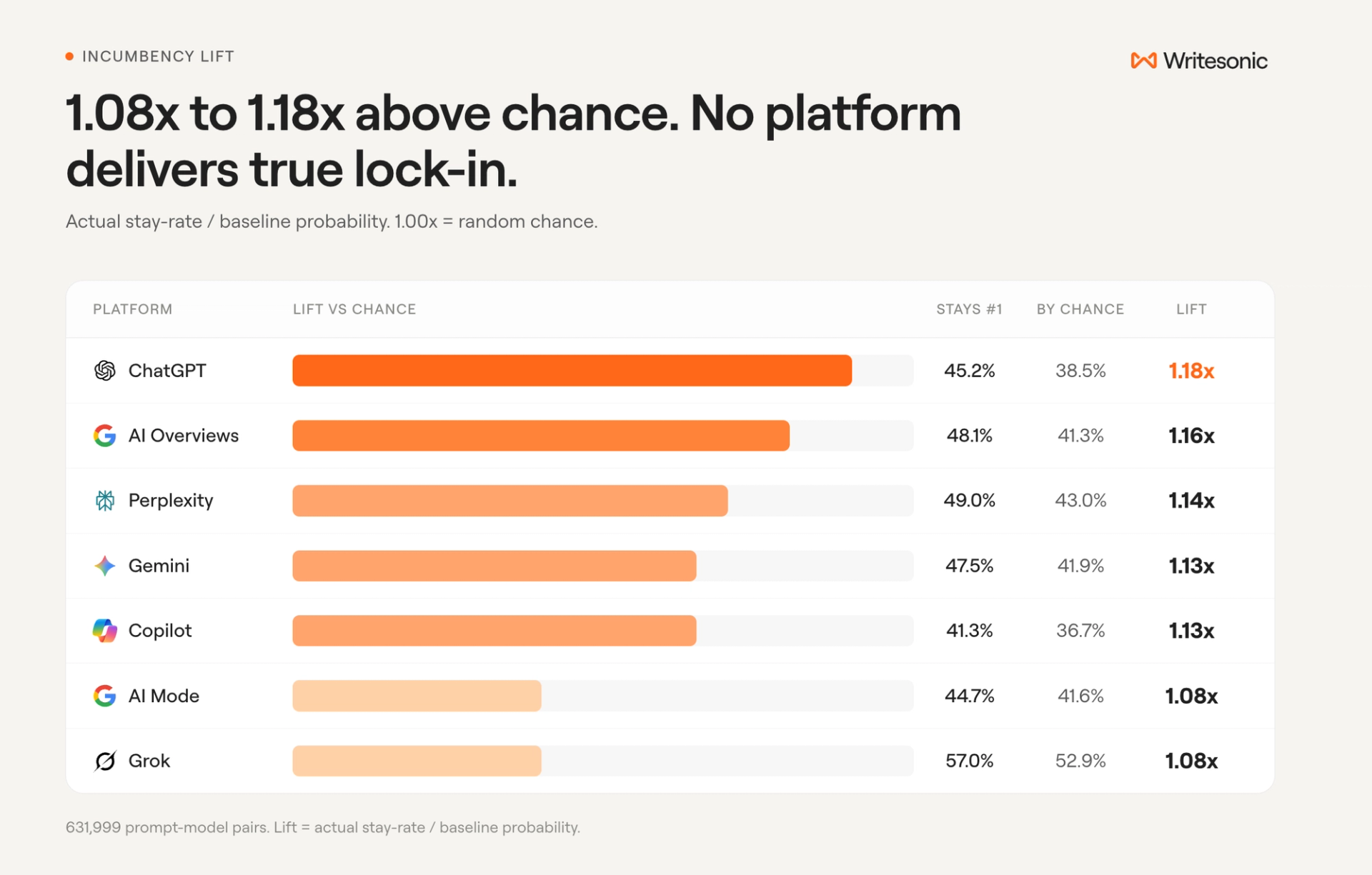 incumbency lift scores for all 7 AI platforms