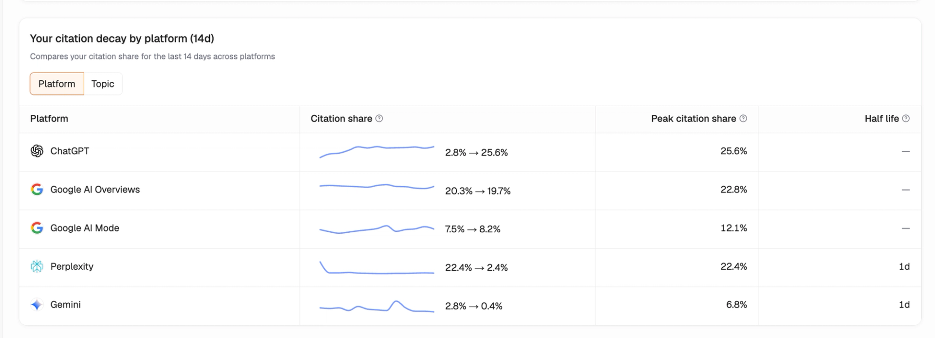 Writesonic platform breakdown showing rising citation share on ChatGPT and falling share on Perplexity over 14 days.