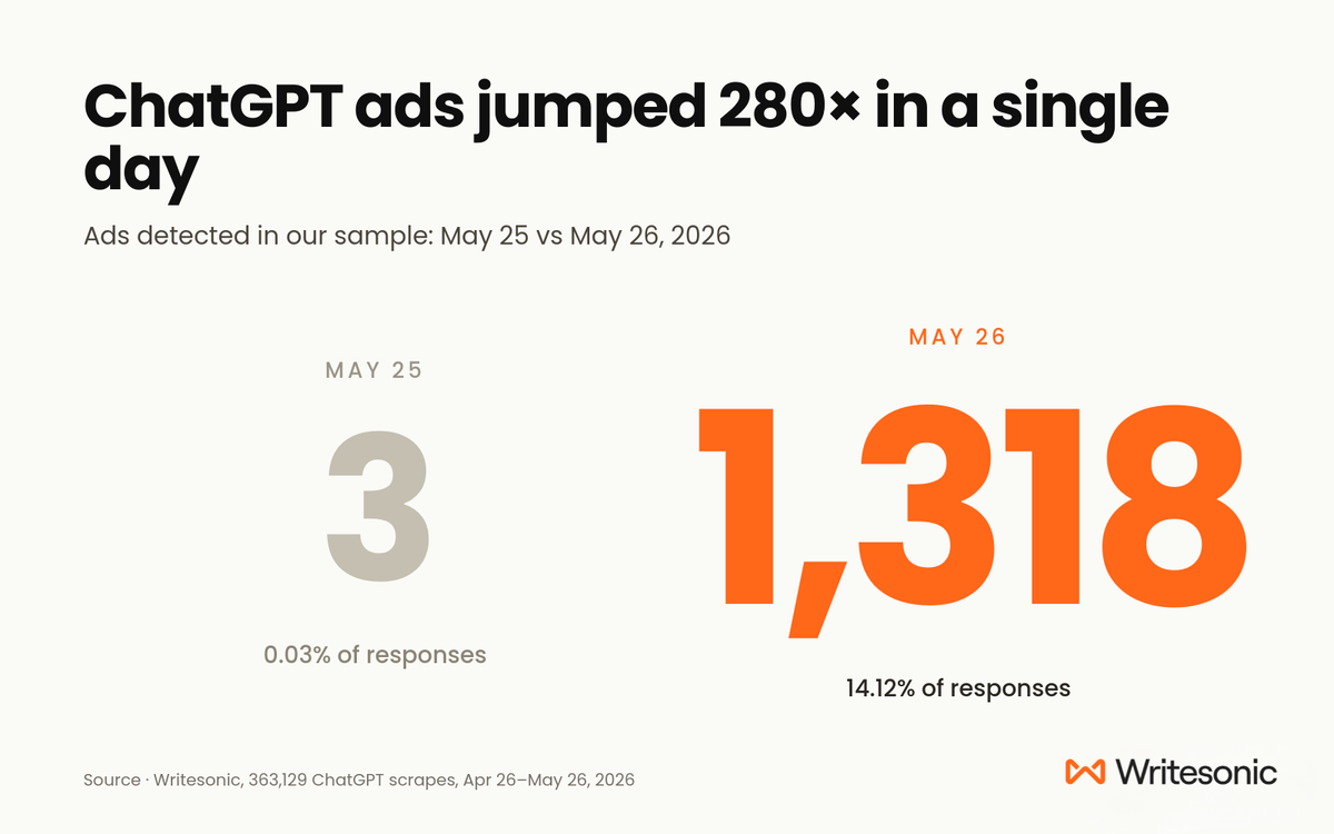 ChatGPT ads penetration chart — 363K responses analyzed