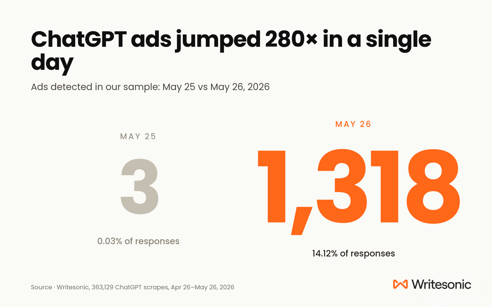Chart showing ChatGPT ads jumped from 3 detections on May 25 to 1,318 detections on May 26, rising from 0.03% to 14.12% of sampled responses.