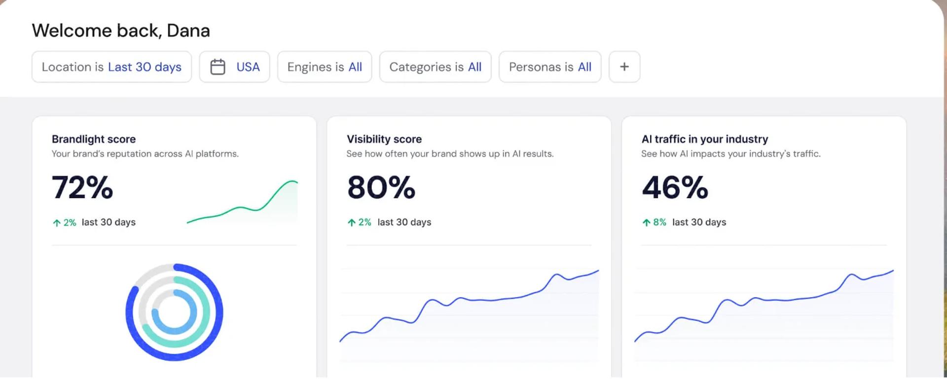 Brandlight enterprise AI visibility dashboard
