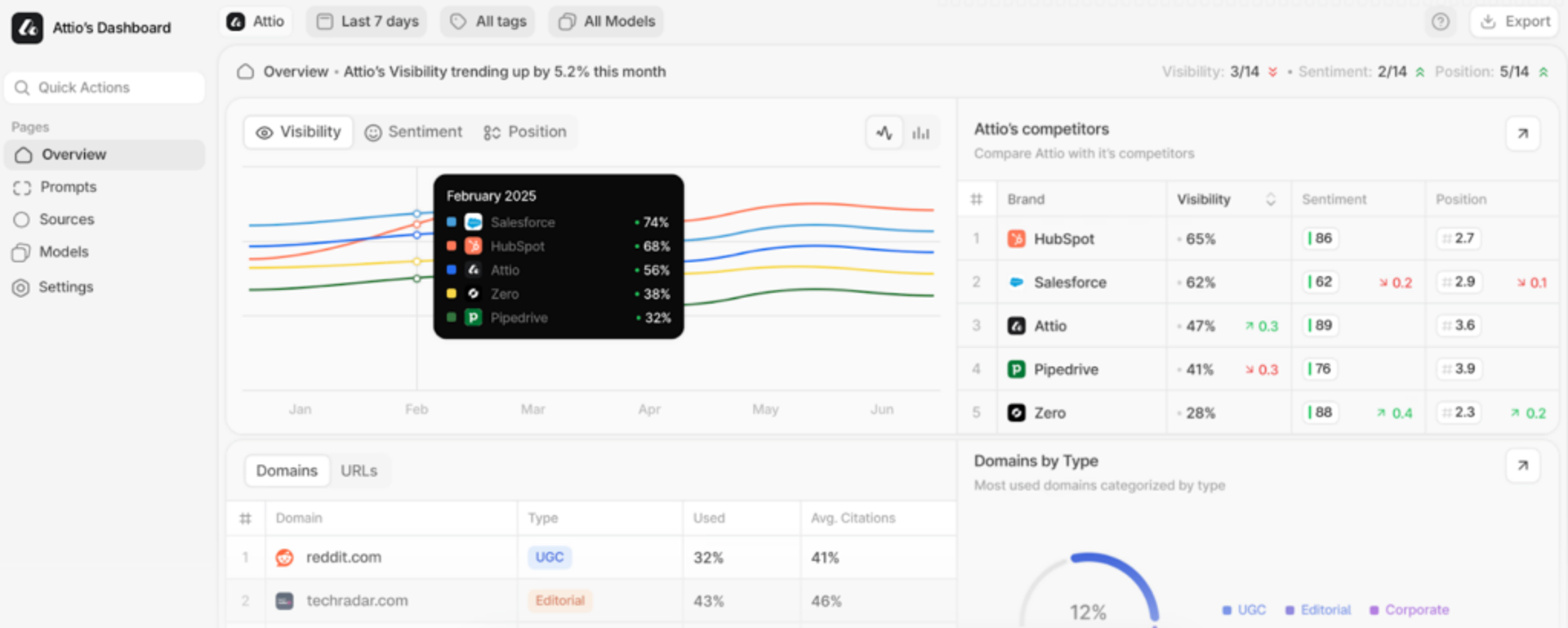 Peec AI - LLM Tracking Tools