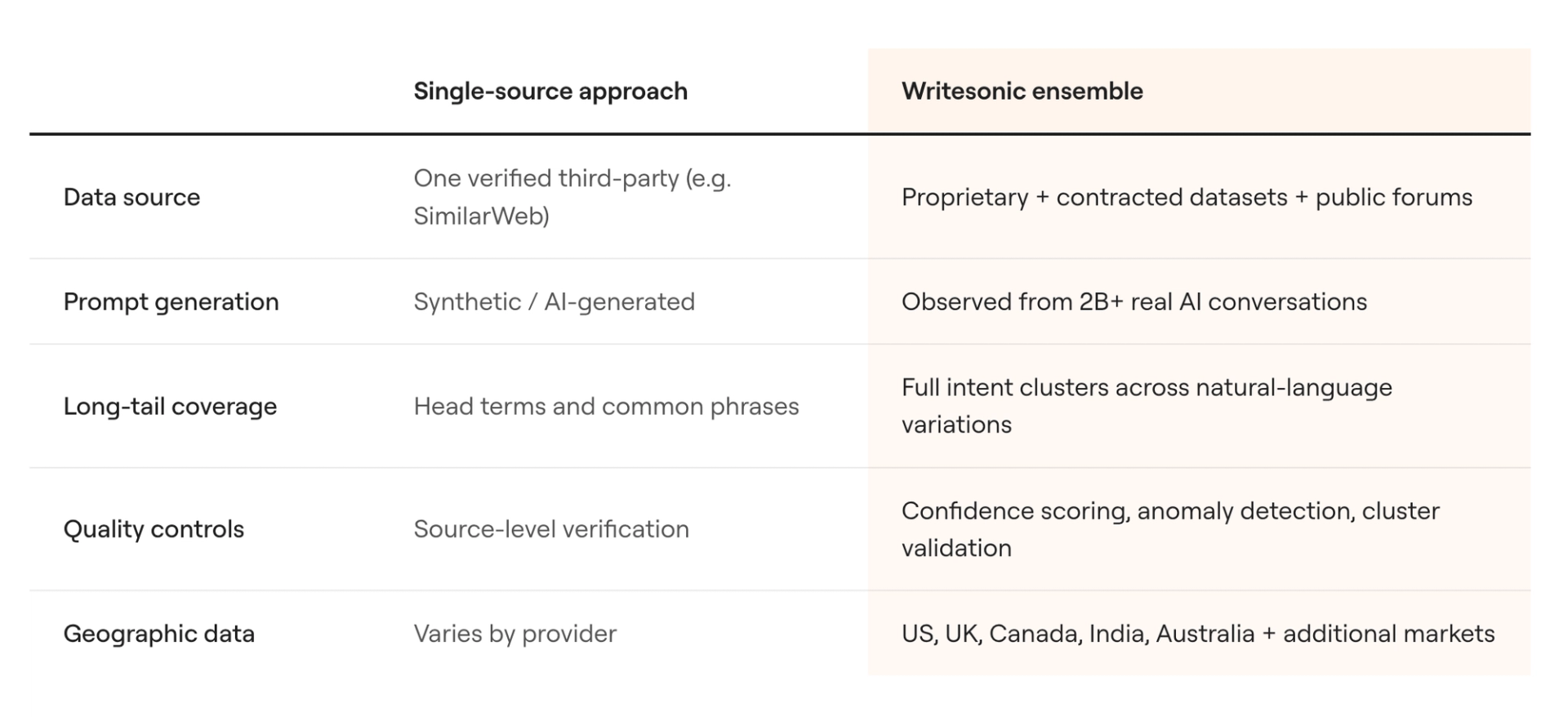 How Writesonic compares to single-source tools
