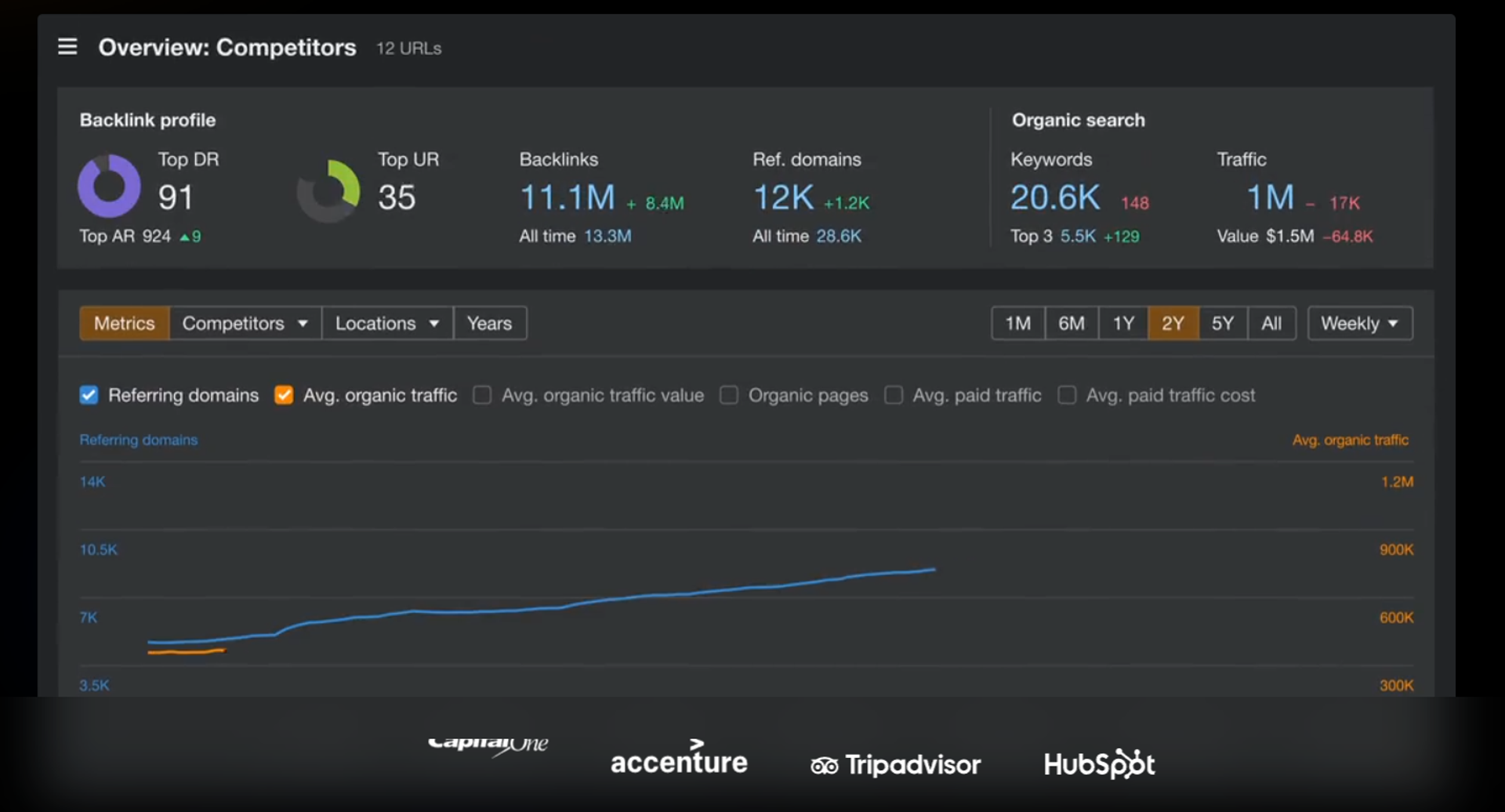 Enterprise SEO tool: Ahrefs Enterprise
