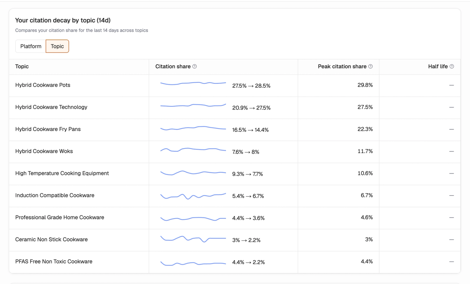 Writesonic topic breakdown showing 14-day citation-share trends, peak share, and half-life columns for cookware categories.