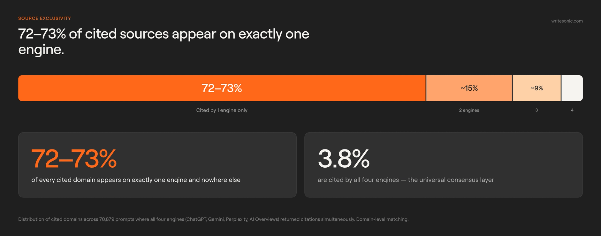 Stacked distribution bar showing how often cited domains appear across AI engines, based on 70,879 prompts where all four engines returned citations simultaneously. 72 to 73% of cited domains appear on exactly one engine. Approximately 15% appear on two engines.