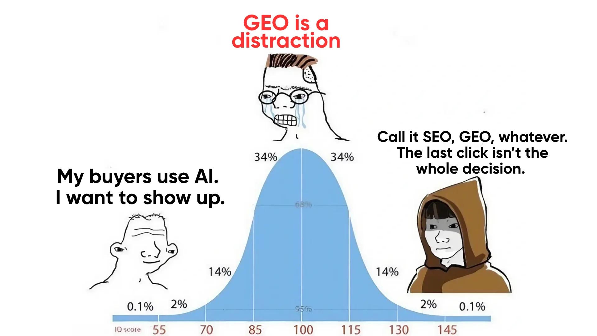 Bell curve showing buyer distribution with AI, GEO and SEO personas highlighting why last-click attribution is incomplete.