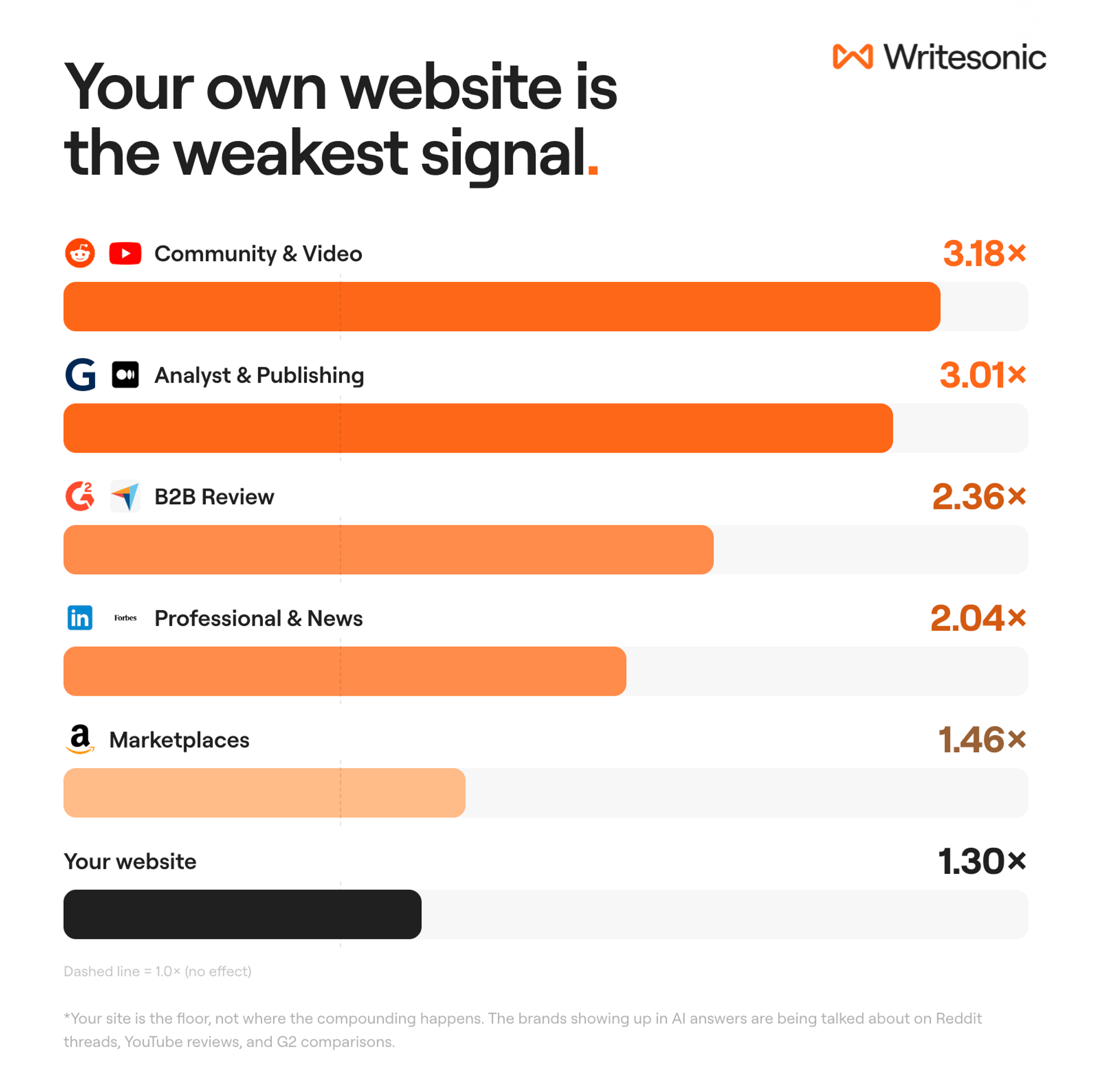 Bar chart comparing citation influence by source type. Universal lifters 3.18x, B2B reviews 2.40x, Marketplaces 1.46x, Own website 1.30x.