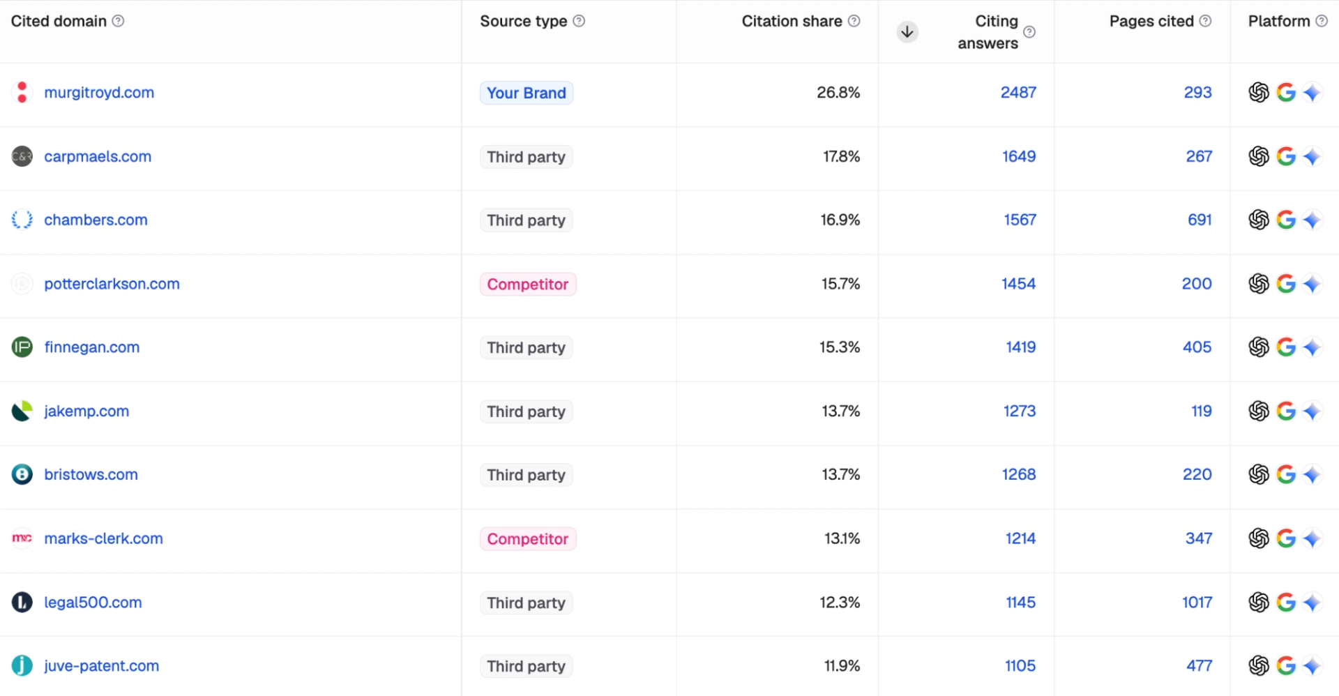 Writesonic dashboard listing cited domains alongside their citation share, number of citing answers, cited pages, and AI platforms.