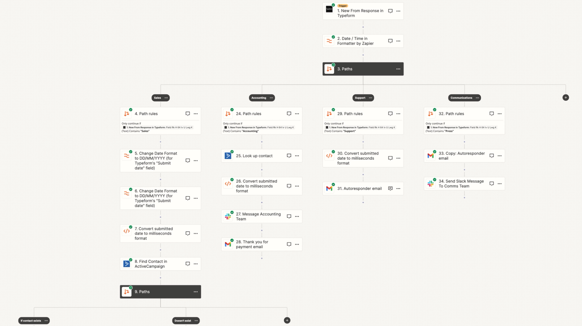A typical node-based workflow builder. 34 steps, 4 branching paths, dozens of connections. This is what the industry thinks "automation" looks like.