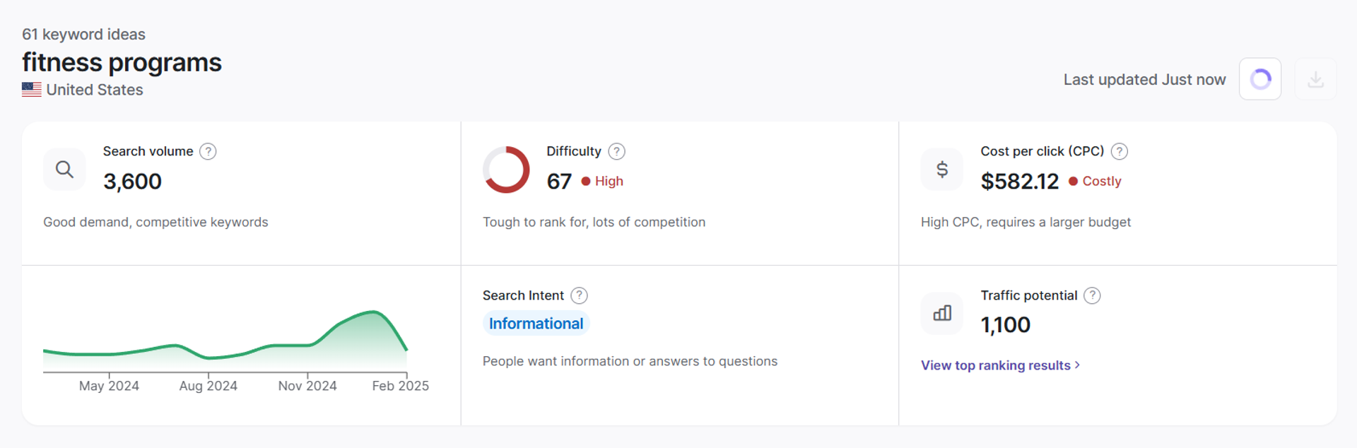 Keyword research tool gives you an overview of the keywords' metrics.