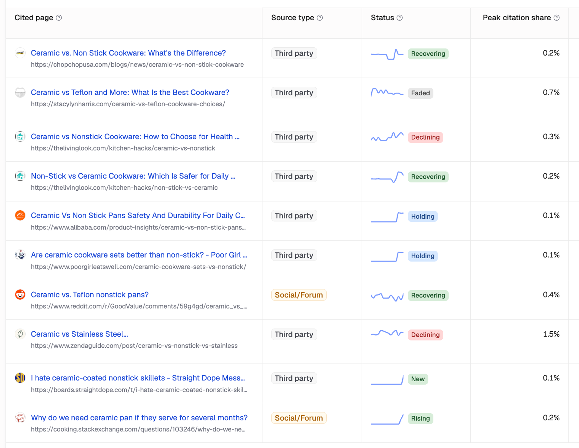 Writesonic cited-page table showing third-party and forum sources with Recovering, Faded, Declining, Holding, New, and Rising statuses.
