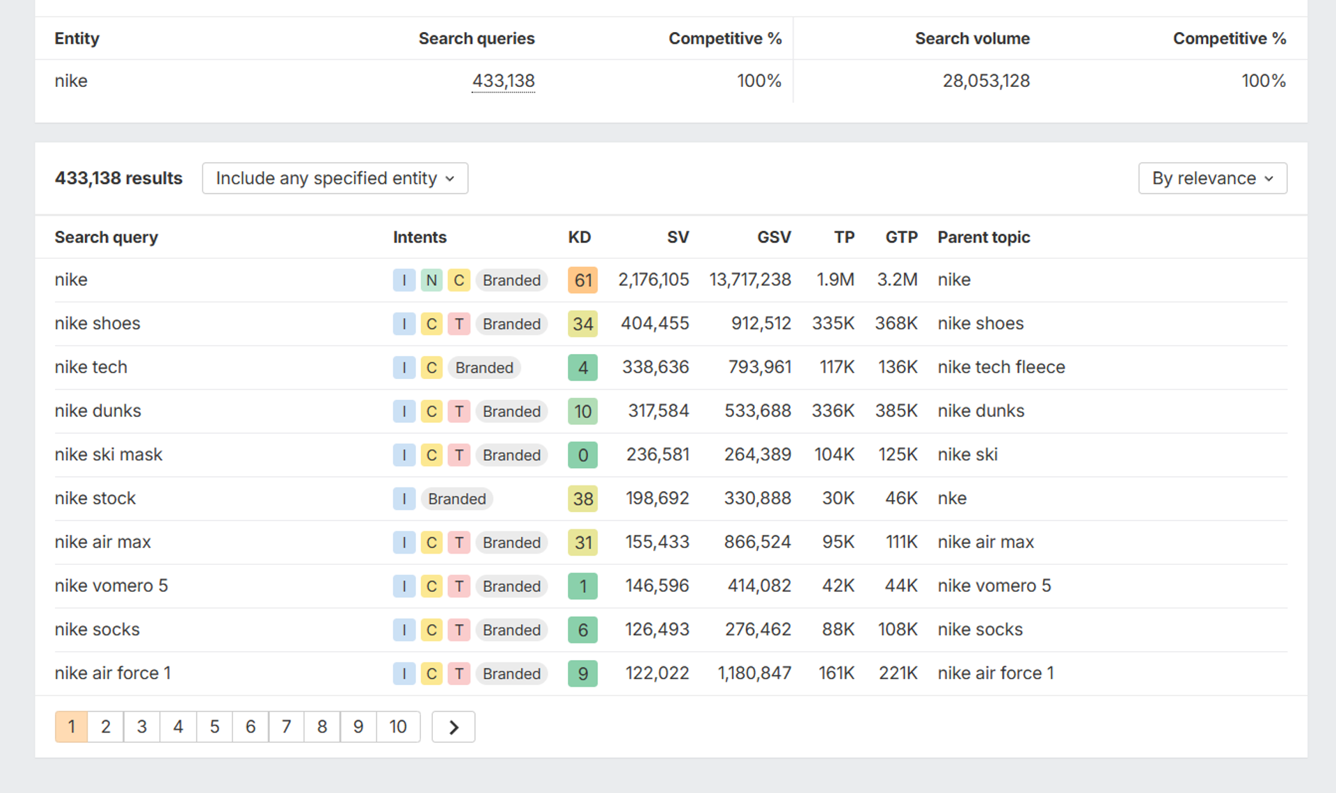 Ahrefs Brand Radar Review: Search Demand Feature