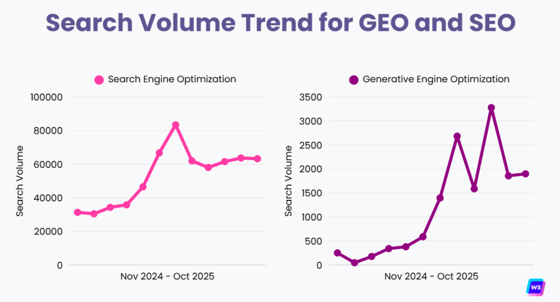 Search Volume Trend for SEO vs GEO