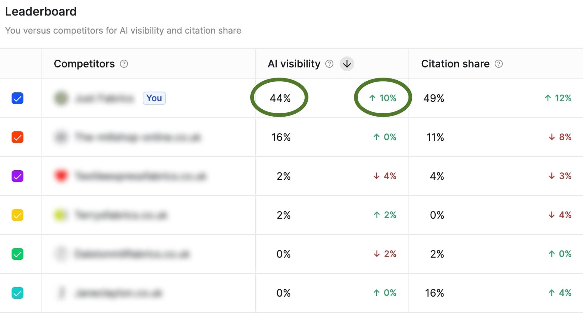 Writesonic leaderboard: SOZO client at 44% AI visibility (+10%) and 49% citation share, ahead of competitors