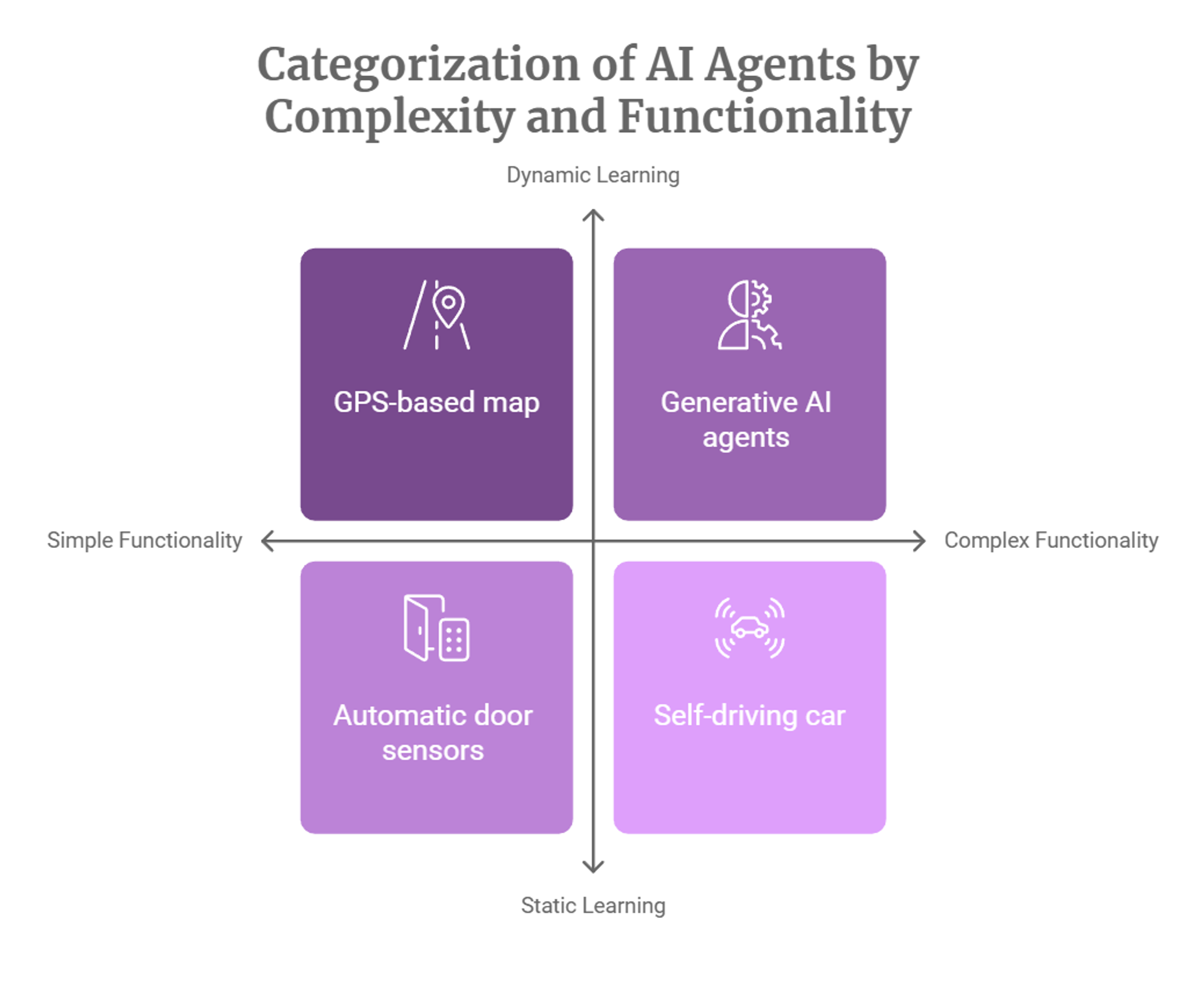 What are AI agents: Categorization of AI agents based on complexity and functionality