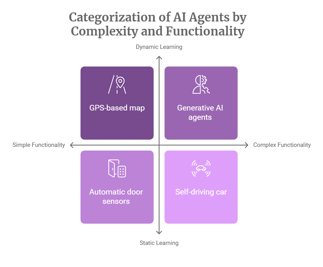 AI Agent Types Classification by Complexity and Functionality